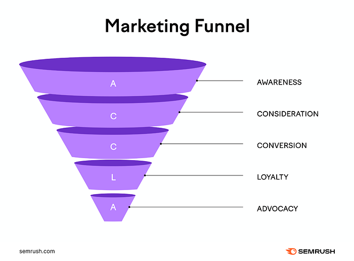 Upper Funnel vs Lower Funnel: Key Differences and Marketing Tactics